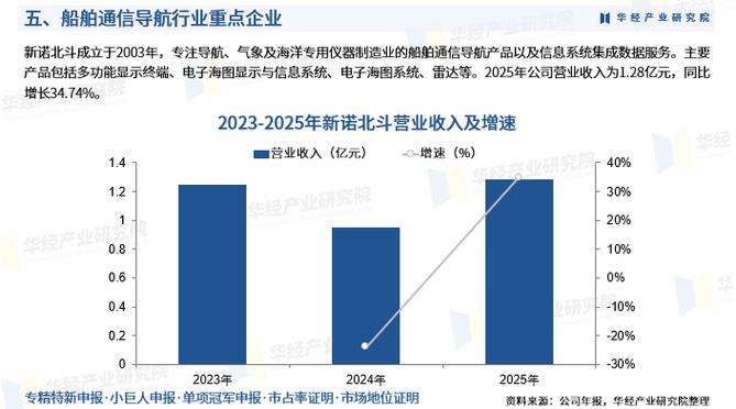 气象及海洋专用仪器制造业的船舶通信导航产品以及信息系统集成数据